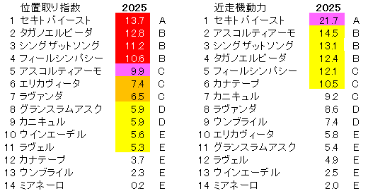 2025　府中牝馬Ｓ　位置取り指数